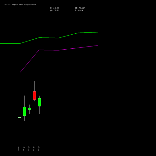 LICI 825 CE (CALL) 28 April 2026 options price chart analysis Life Insura Corp Of India 