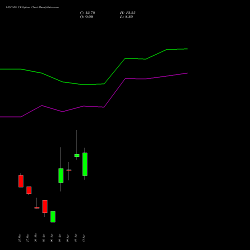 LICI 830 CE (CALL) 28 April 2026 options price chart analysis Life Insura Corp Of India 