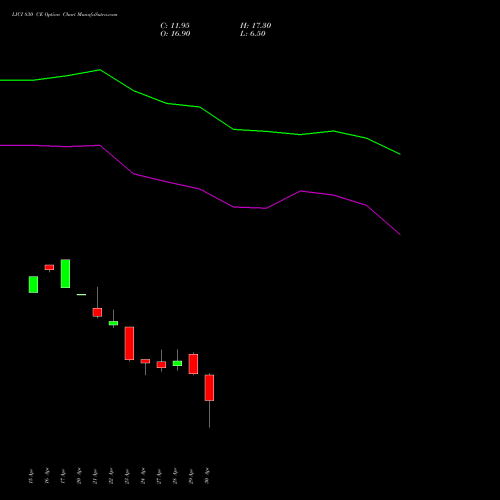 LICI 830 CE (CALL) 26 May 2026 options price chart analysis Life Insura Corp Of India 