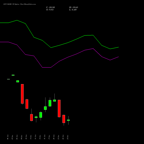 LICI 840.00 CE CALL indicators chart analysis Life Insura Corp Of India options price chart strike 840.00 CALL