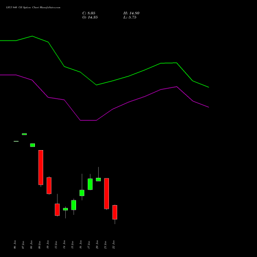 LICI 840 CE CALL indicators chart analysis Life Insura Corp Of India options price chart strike 840 CALL