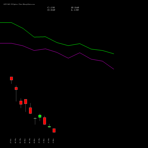 LICI 840 CE (CALL) 30 March 2026 options price chart analysis Life Insura Corp Of India 
