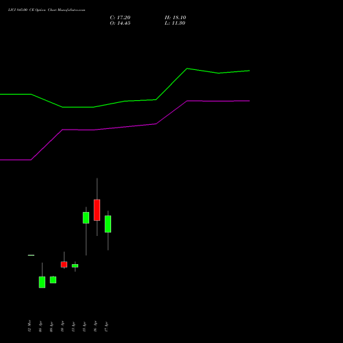 LICI 845.00 CE (CALL) 28 April 2026 options price chart analysis Life Insura Corp Of India 