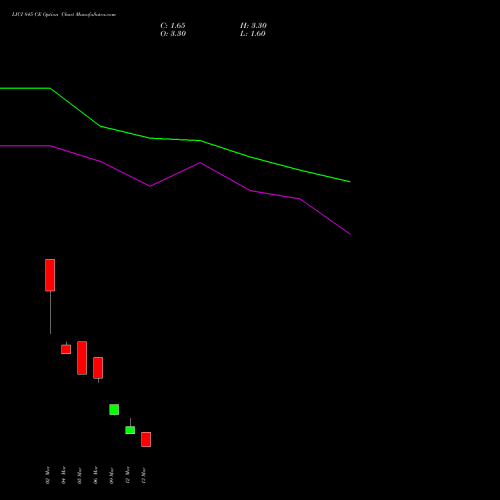 LICI 845 CE (CALL) 30 March 2026 options price chart analysis Life Insura Corp Of India 