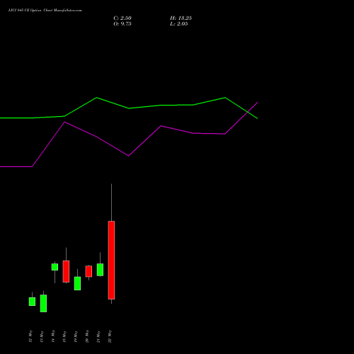 LICI 845 CE (CALL) 26 May 2026 options price chart analysis Life Insura Corp Of India 
