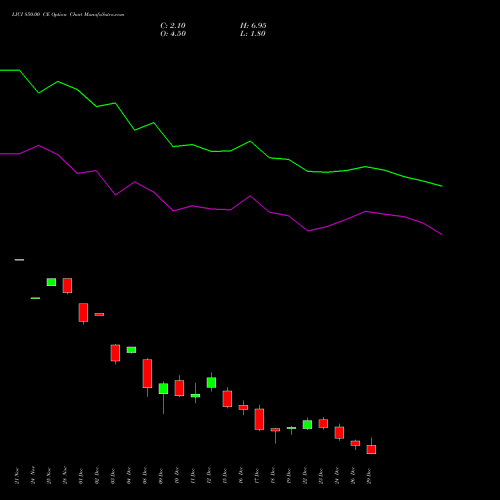 LICI 850.00 CE (CALL) 30 December 2025 options price chart analysis Life Insura Corp Of India 