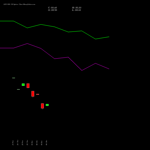 Live LICI 850 CE (CALL) 30 December 2025 options price chart analysis Life Insura Corp Of India 
