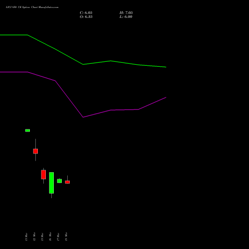 LICI 850 CE (CALL) 28 April 2026 options price chart analysis Life Insura Corp Of India 