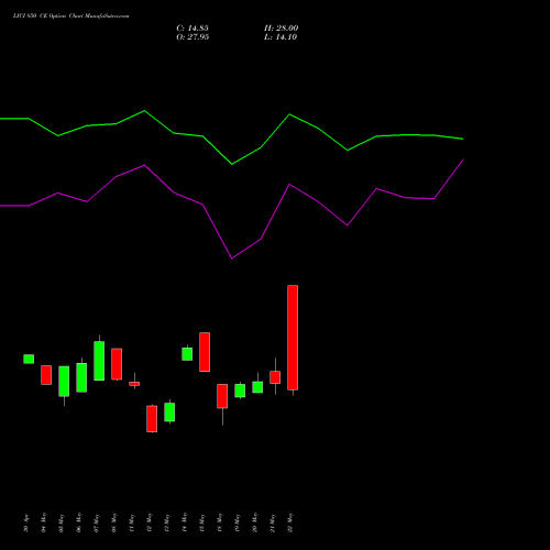 LICI 850 CE (CALL) 30 June 2026 options price chart analysis Life Insura Corp Of India 