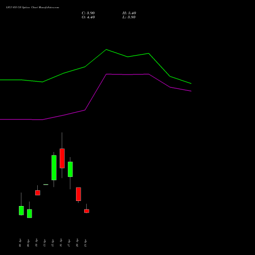 LICI 855 CE (CALL) 28 April 2026 options price chart analysis Life Insura Corp Of India 