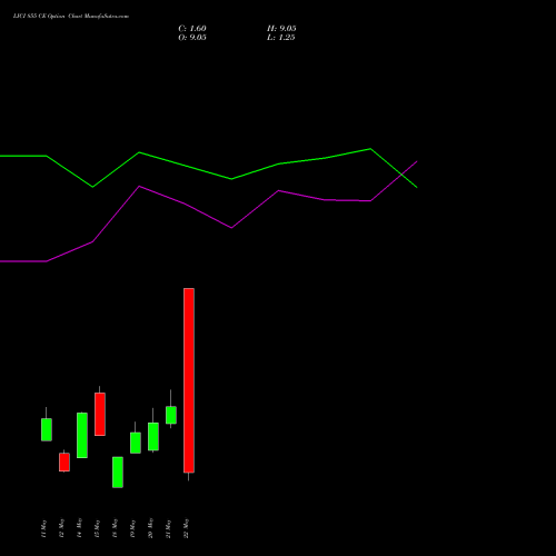 LICI 855 CE (CALL) 26 May 2026 options price chart analysis Life Insura Corp Of India 