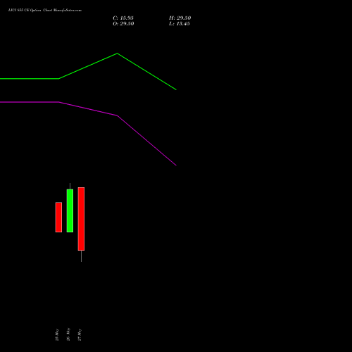 LICI 855 CE (CALL) 30 June 2026 options price chart analysis Life Insura Corp Of India 