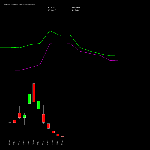 LICI 870 CE (CALL) 28 April 2026 options price chart analysis Life Insura Corp Of India 