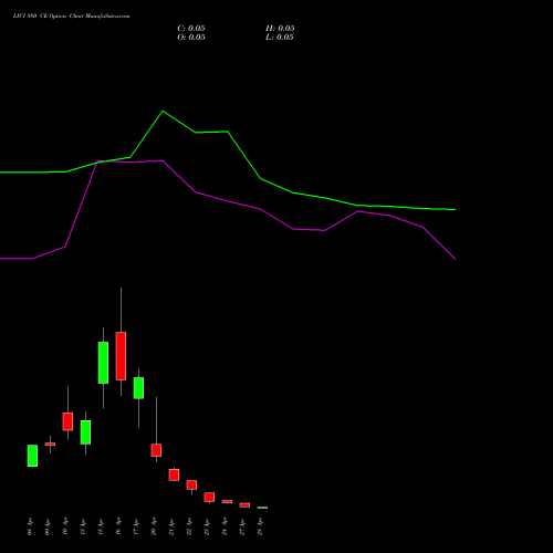 LICI 880 CE (CALL) 28 April 2026 options price chart analysis Life Insura Corp Of India 
