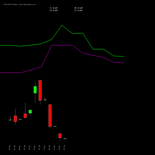 LICI 885 CE (CALL) 28 April 2026 options price chart analysis Life Insura Corp Of India 