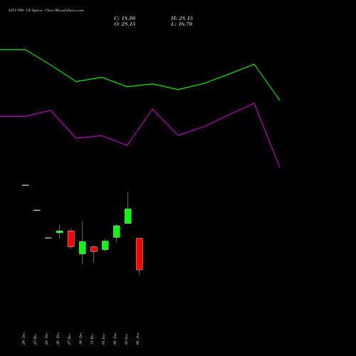 LICI 890 CE CALL indicators chart analysis Life Insura Corp Of India options price chart strike 890 CALL