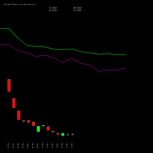 LICI 900 CE (CALL) 28 April 2026 options price chart analysis Life Insura Corp Of India 