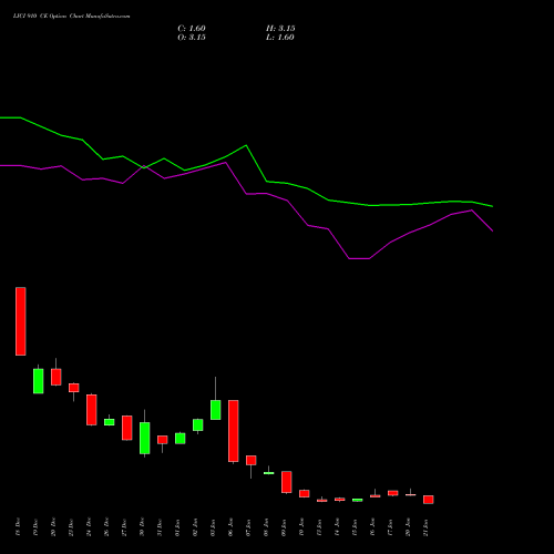 LICI 910 CE CALL indicators chart analysis Life Insura Corp Of India options price chart strike 910 CALL