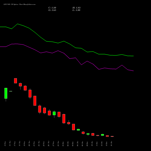 Live LICI 910 CE (CALL) 30 December 2025 options price chart analysis Life Insura Corp Of India 