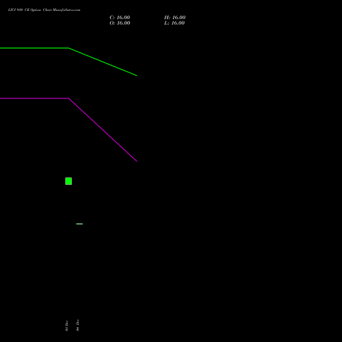 Live LICI 910 CE (CALL) 27 January 2026 options price chart analysis Life Insura Corp Of India 