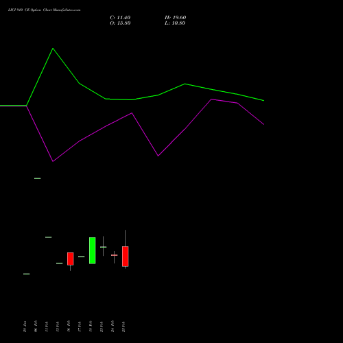 LICI 910 CE (CALL) 30 March 2026 options price chart analysis Life Insura Corp Of India 