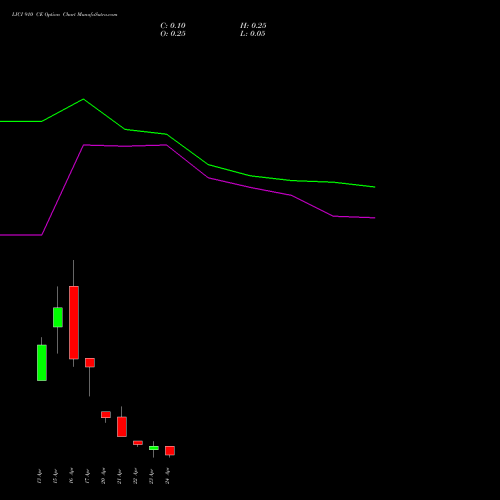 LICI 910 CE (CALL) 28 April 2026 options price chart analysis Life Insura Corp Of India 