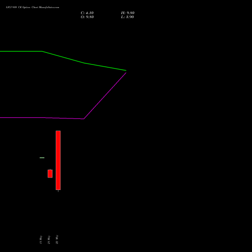 LICI 910 CE (CALL) 30 June 2026 options price chart analysis Life Insura Corp Of India 