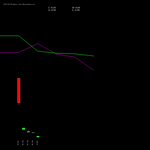 LICI 915 CE (CALL) 30 March 2026 options price chart analysis Life Insura Corp Of India 