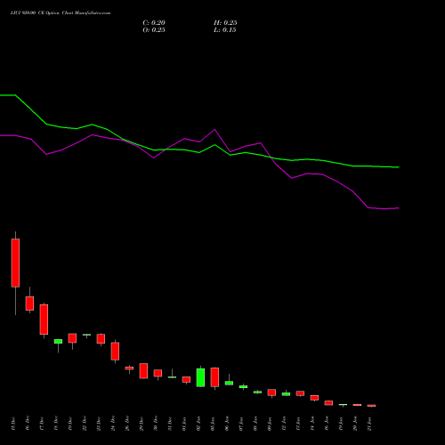 LICI 920.00 CE (CALL) 27 January 2026 options price chart analysis Life Insura Corp Of India 