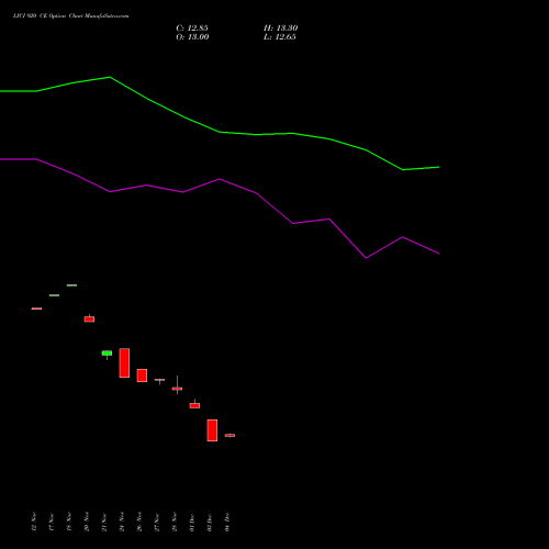 Live LICI 920 CE (CALL) 27 January 2026 options price chart analysis Life Insura Corp Of India 