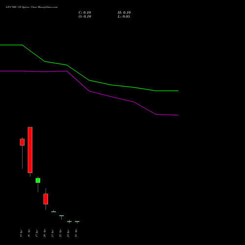 LICI 920 CE (CALL) 28 April 2026 options price chart analysis Life Insura Corp Of India 