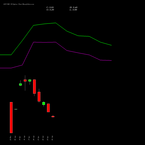 LICI 920 CE (CALL) 26 May 2026 options price chart analysis Life Insura Corp Of India 