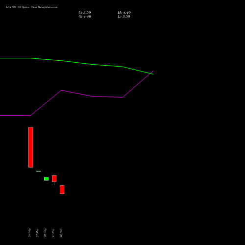 LICI 920 CE (CALL) 30 June 2026 options price chart analysis Life Insura Corp Of India 