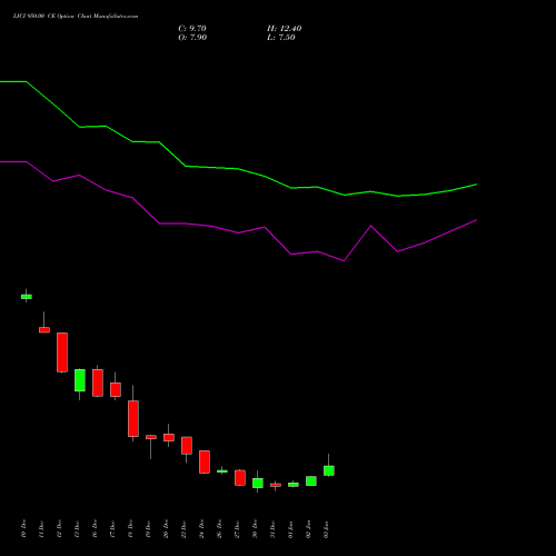 LICI 950.00 CE CALL indicators chart analysis Life Insura Corp Of India options price chart strike 950.00 CALL