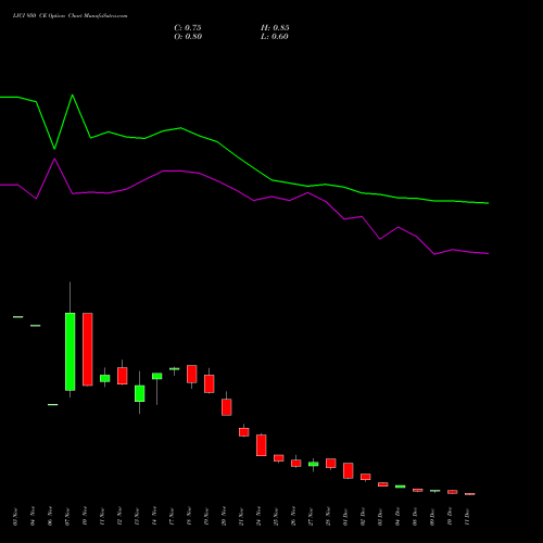 Live LICI 950 CE (CALL) 30 December 2025 options price chart analysis Life Insura Corp Of India 
