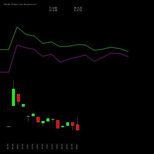 LICI 950 CE (CALL) 30 March 2026 options price chart analysis Life Insura Corp Of India 