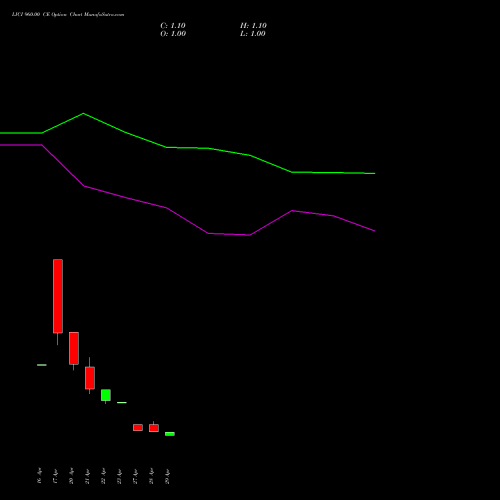 LICI 960.00 CE (CALL) 26 May 2026 options price chart analysis Life Insura Corp Of India 