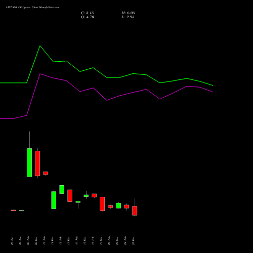 LICI 960 CE (CALL) 30 March 2026 options price chart analysis Life Insura Corp Of India 