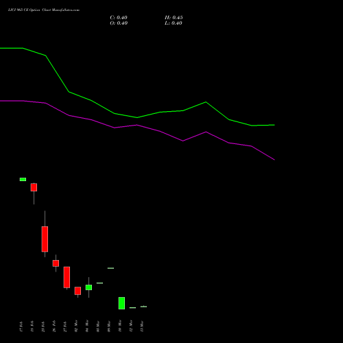 LICI 965 CE (CALL) 30 March 2026 options price chart analysis Life Insura Corp Of India 