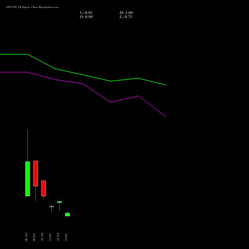 LICI 970 CE (CALL) 24 February 2026 options price chart analysis Life Insura Corp Of India 