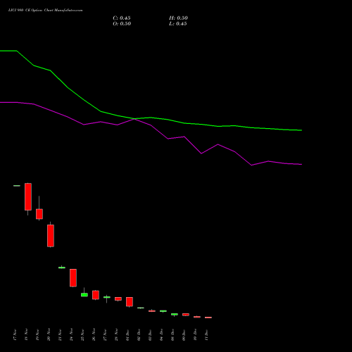 Live LICI 980 CE (CALL) 30 December 2025 options price chart analysis Life Insura Corp Of India 