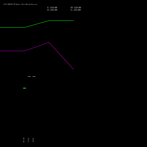 LICI 1000.00 PE (PUT) 24 February 2026 options price chart analysis Life Insura Corp Of India 