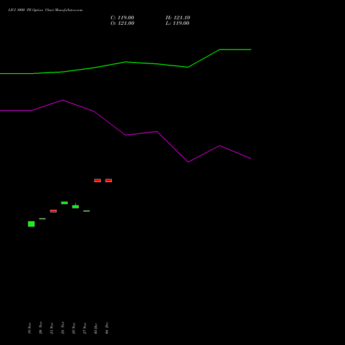 Live LICI 1000 PE (PUT) 30 December 2025 options price chart analysis Life Insura Corp Of India 