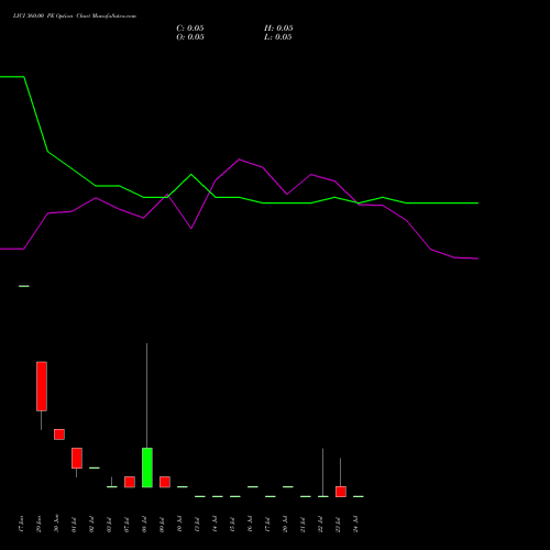 LICI 360.00 PE (PUT) 28 July 2026 options price chart analysis Life Insura Corp Of India 