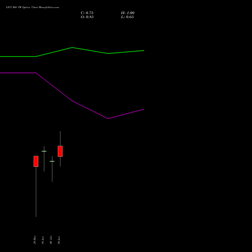 LICI 360 PE (PUT) 30 June 2026 options price chart analysis Life Insura Corp Of India 