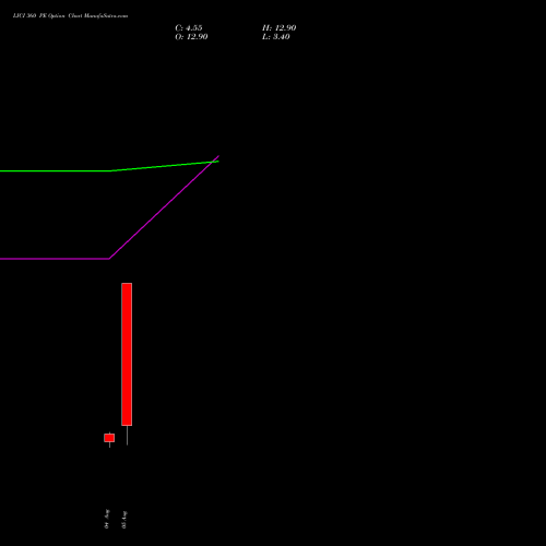 LICI 360 PE (PUT) 29 September 2026 options price chart analysis Life Insura Corp Of India 