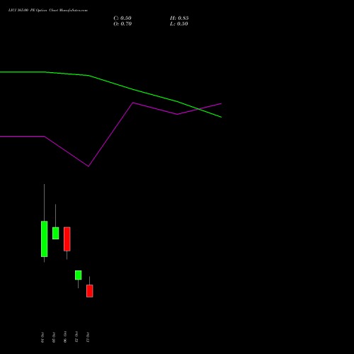 LICI 365.00 PE (PUT) 27 October 2026 options price chart analysis Life Insura Corp Of India 