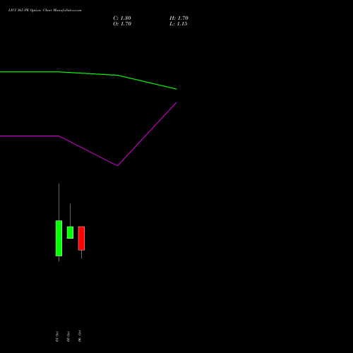 LICI 365 PE (PUT) 27 October 2026 options price chart analysis Life Insura Corp Of India 