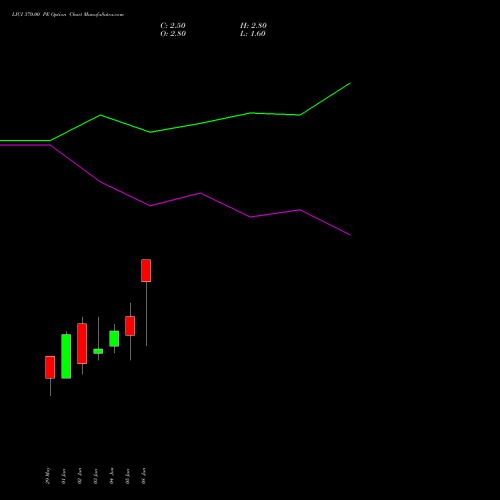 LICI 370.00 PE (PUT) 30 June 2026 options price chart analysis Life Insura Corp Of India 