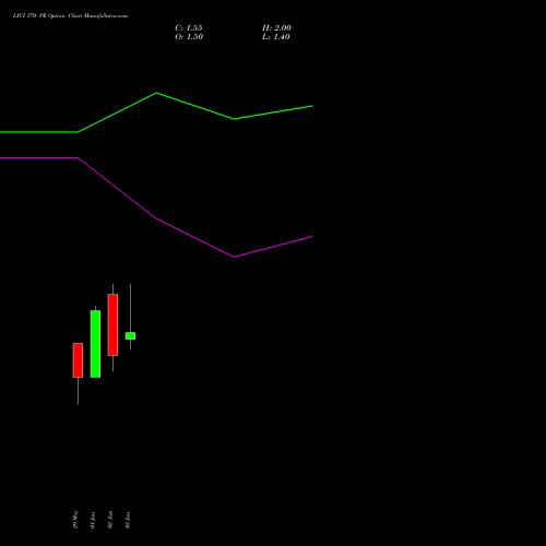 LICI 370 PE (PUT) 30 June 2026 options price chart analysis Life Insura Corp Of India 